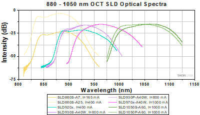 Optical spectra for 880 to 1050 nm OCT SLDs.